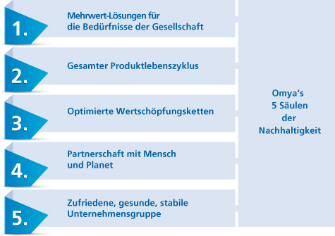 Sustainability pillerGraph_DE.jpg