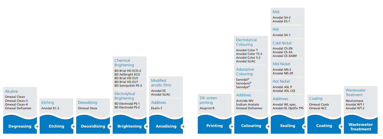 Omya Aluminium Finishing process and products