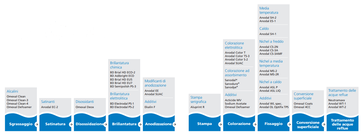 Omya Aluminium Finishing processi e prodotti