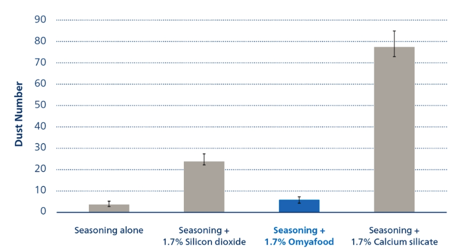 Dust number results for a seasoning