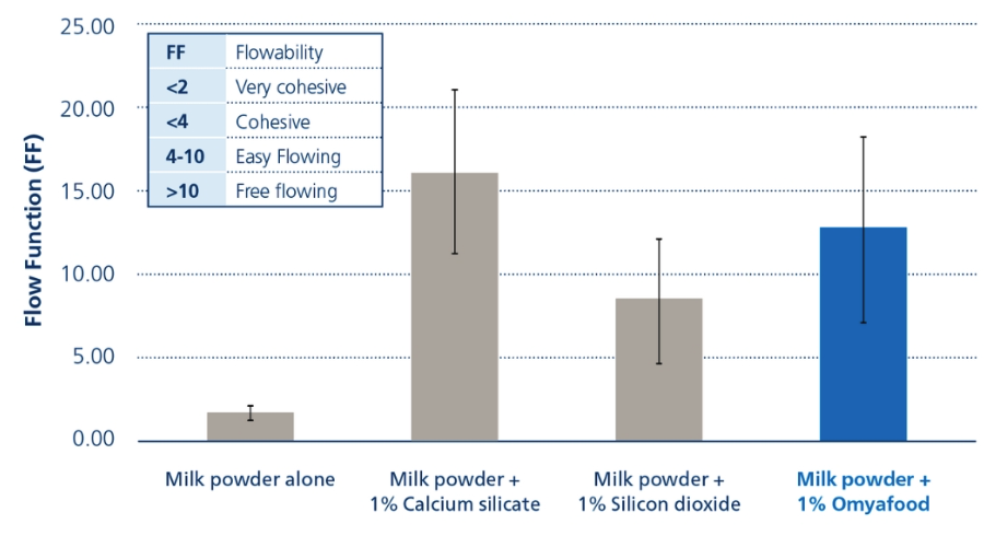 Flow performance of milk powder with various flow agents. All agents improve flowability, with values above 10 indicating free-flowing behavior.
