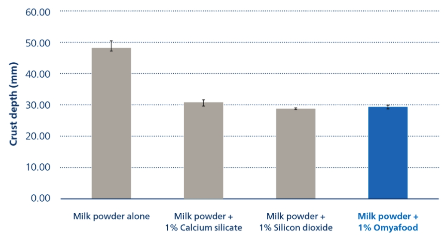 Crust depth in caked milk powder samples. All anticaking agents significantly reduce crust formation.