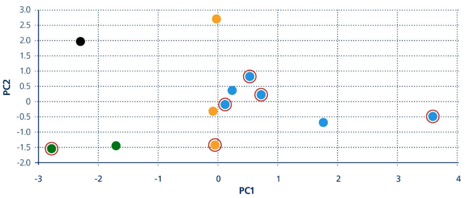 PCA Score plot