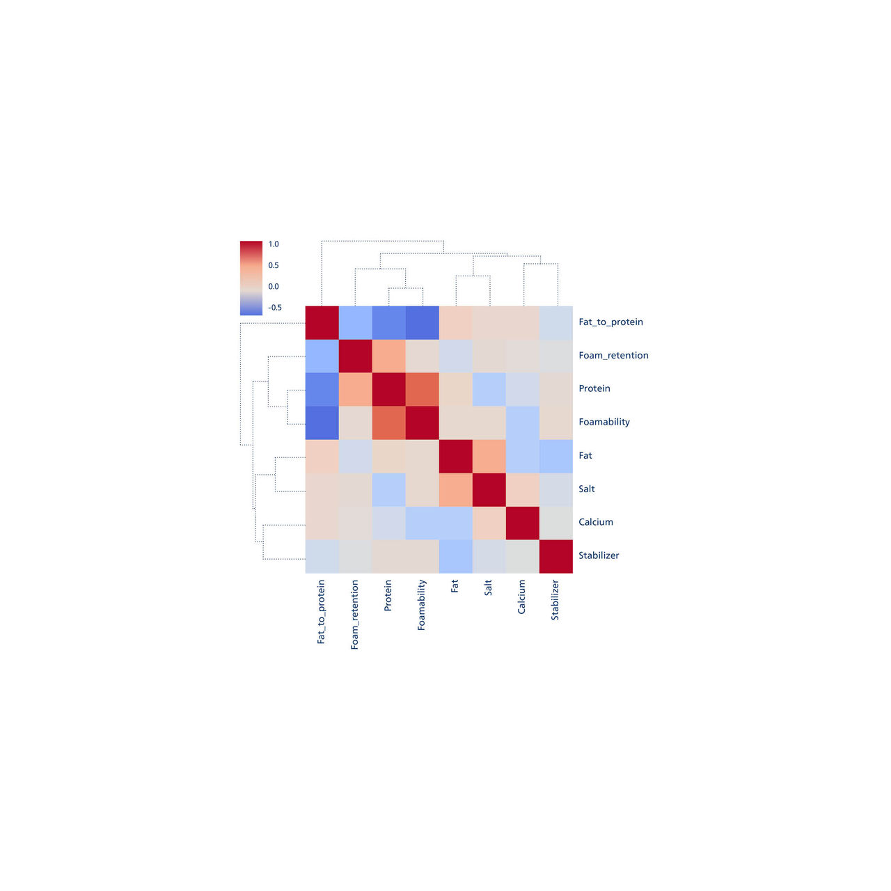 Foamability of barista‑style plant‑based drinks: 