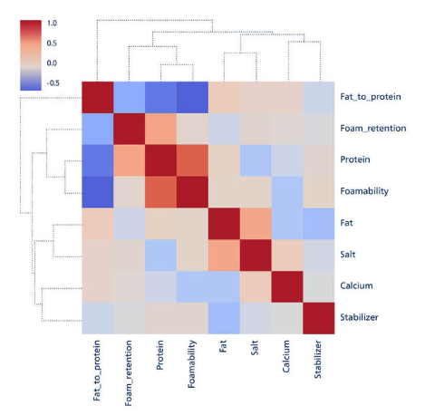 Clustered heatmap of variables × variables including fat-to-protein ratio, where colors represent the strength and direction of correlation (red = positive, blue = negative), and hierarchical clustering groups variables with similar functional behavior across samples.