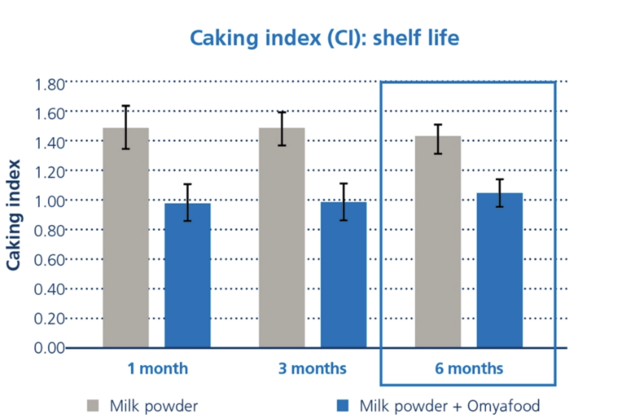 shelf life graph