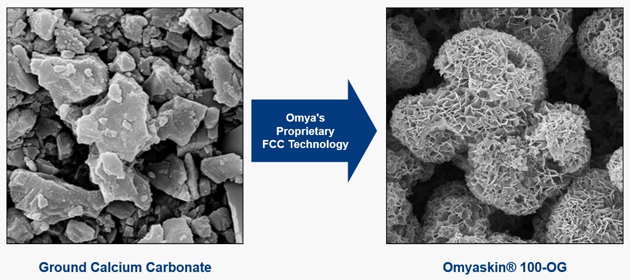 Figure 2. From ground calcium carbonate to Omyaskin 100-OG.