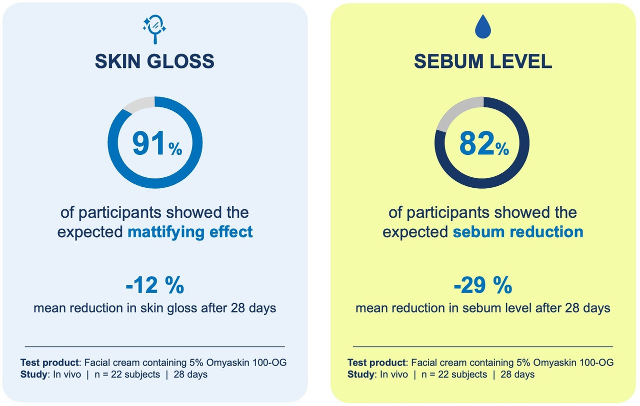 Figure 4. In-vivo effect of a cream containing 5% Omyaskin on visible skin gloss and sebum levels after 28 days of use