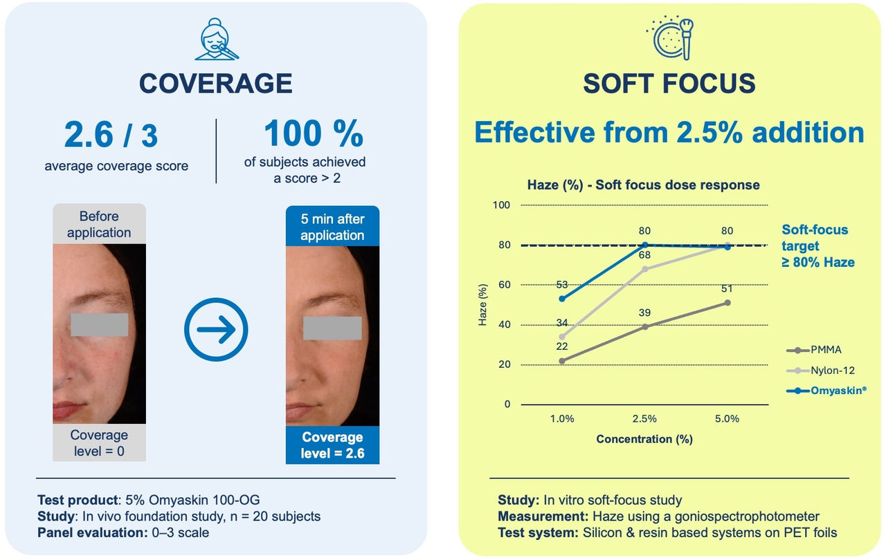 Figure 3. Coverage and soft-focus performance of Omyaskin 100-OG