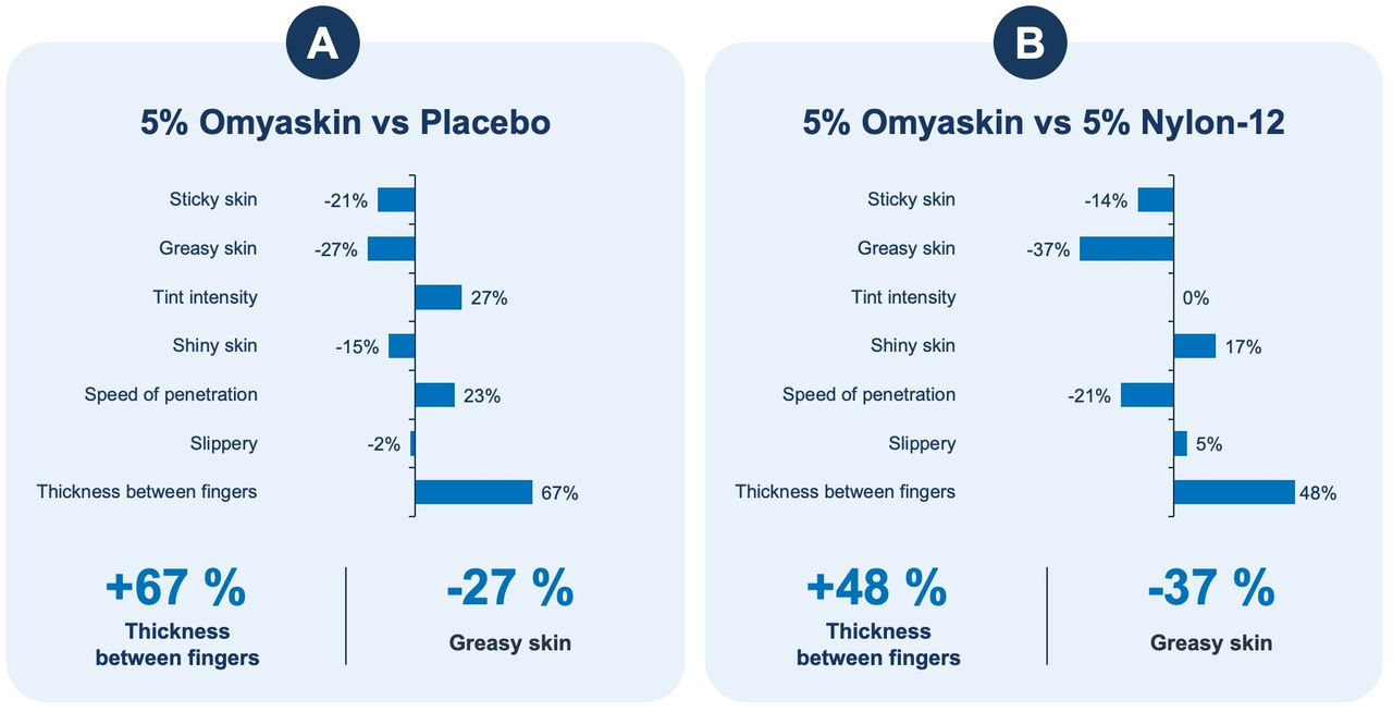 Figure 5. Relative differences in sensory scores for a foundation containing 5% Omyaskin 100-OG compared with the placebo (A) and a foundation containing 5% Nylon-12 (B)