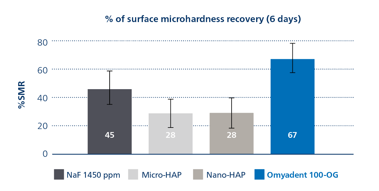 Figure 8. Enamel remineralization performance of Omyadent 100 compared with sodium fluoride, micro-hydroxyapatite and nano-hydroxyapatite in a pH-cycling model.