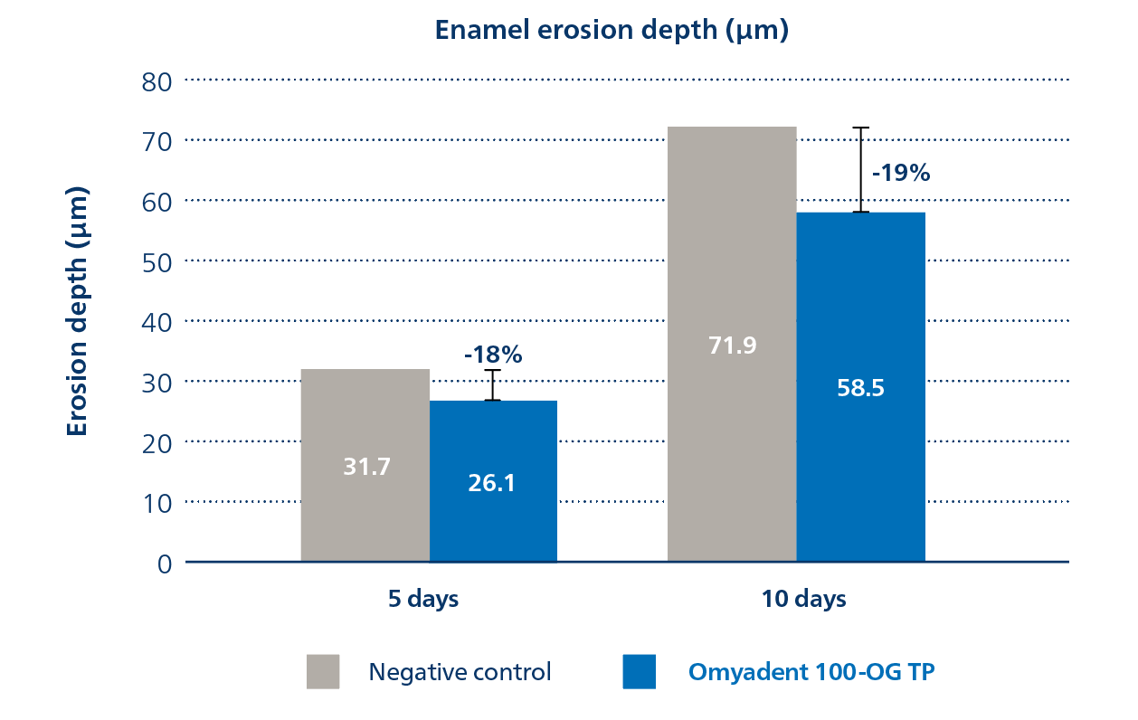 Figure 9. Reduction of enamel erosion under acid challenge following treatment with Omyadent 100.