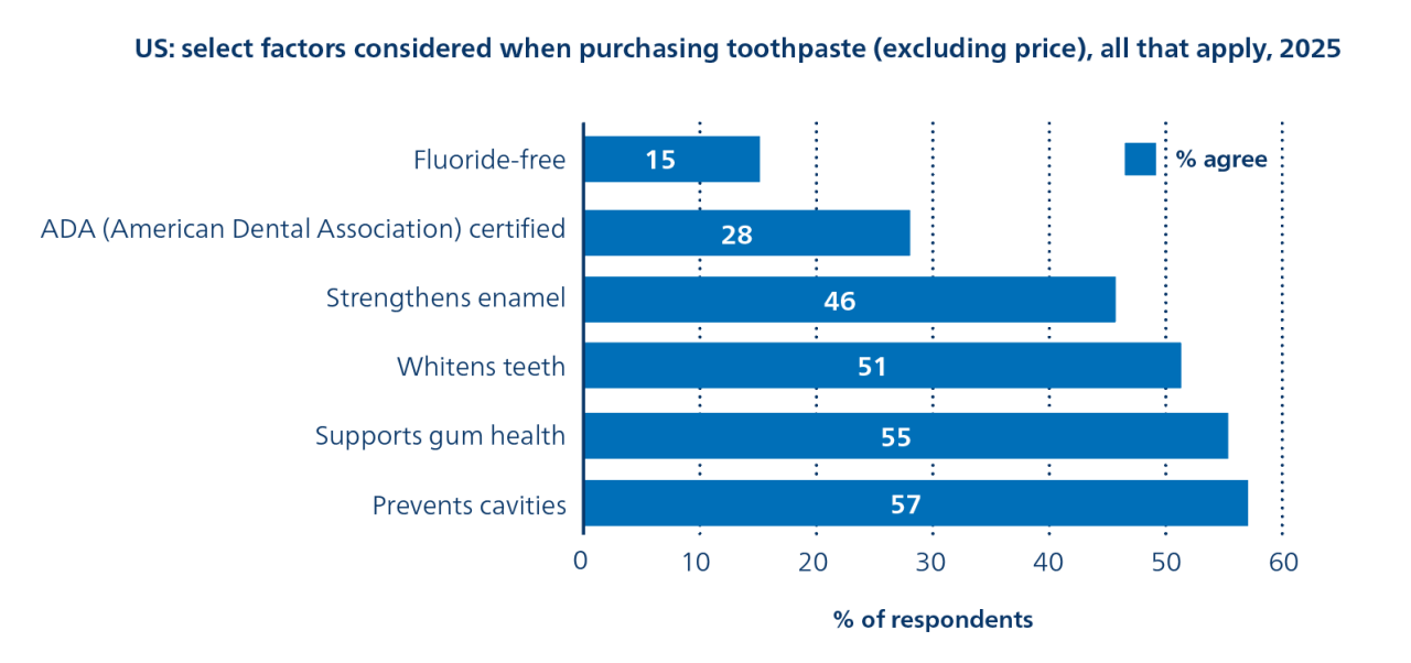 Figure 2. Consumer factors considered when purchasing toothpaste in the US (Mintel, 2025)
