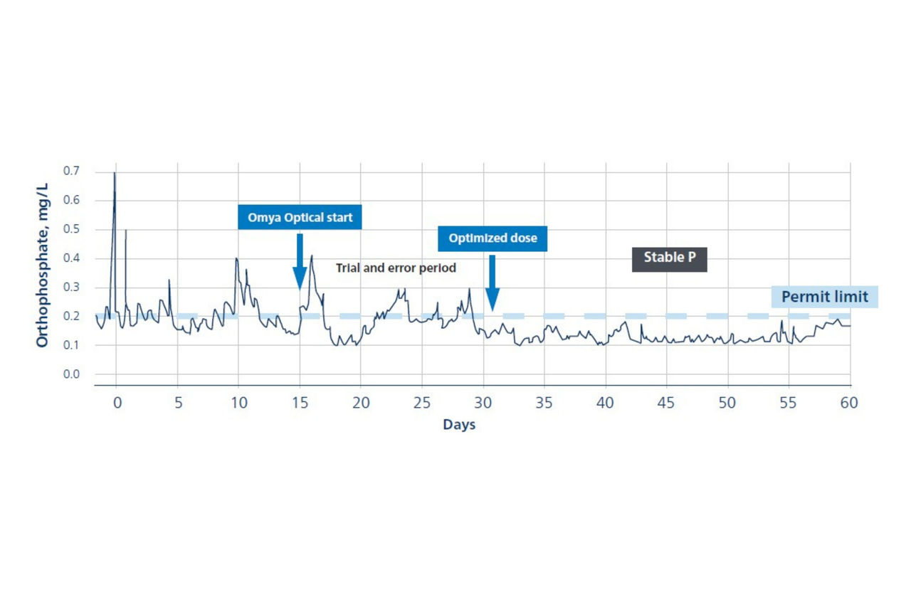  Alkalinity control in activated sludge