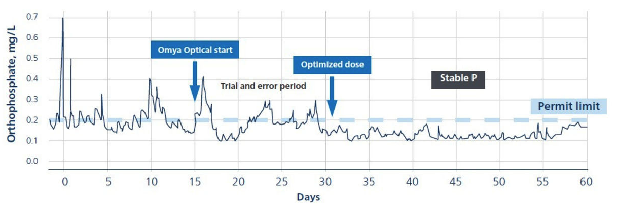 Pic.1: Phosphorus removal. Once the Omya Optical dosage was optimized, the phosphorus (measured as orthophosphate) concentrations remained below the 0.2 mg/L permit limit.