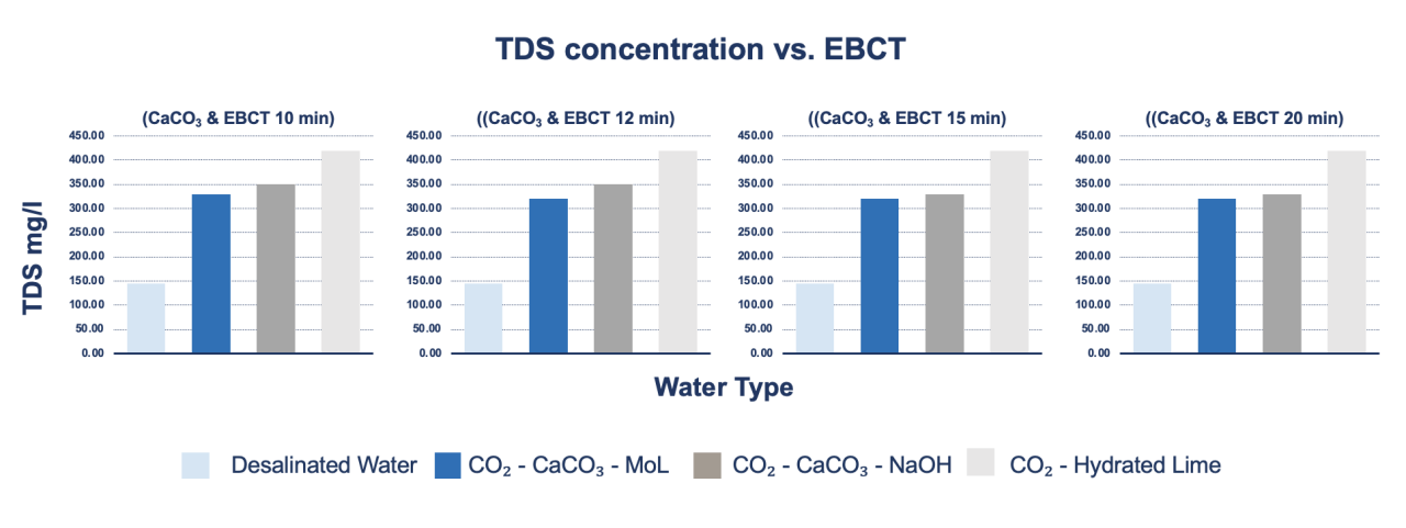 TDS concentration vs EBCT
