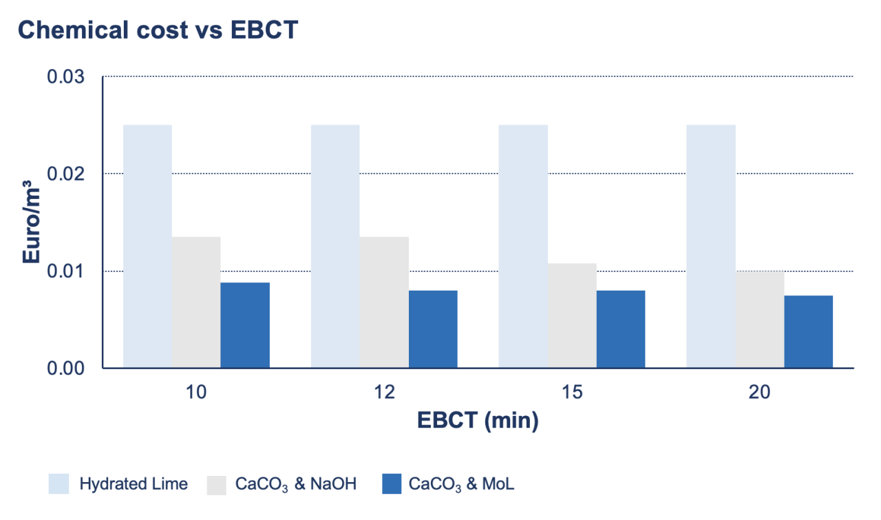 Chemical cost vs EBCT