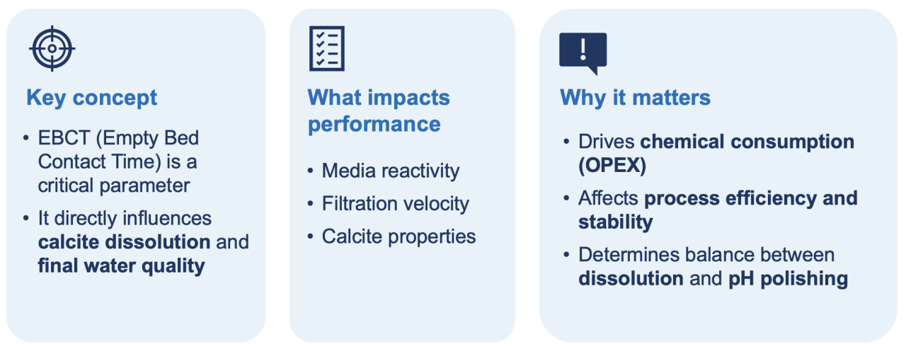 EBCT is a key design parameter