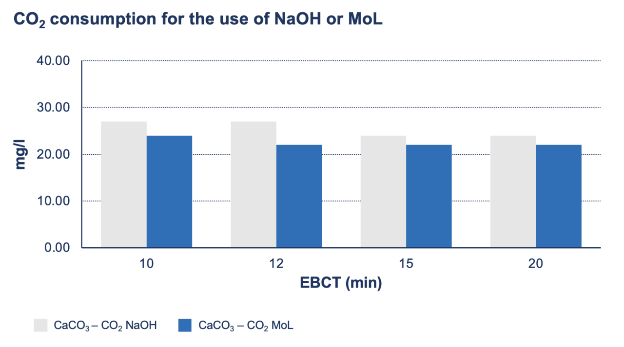 CO2 consumption