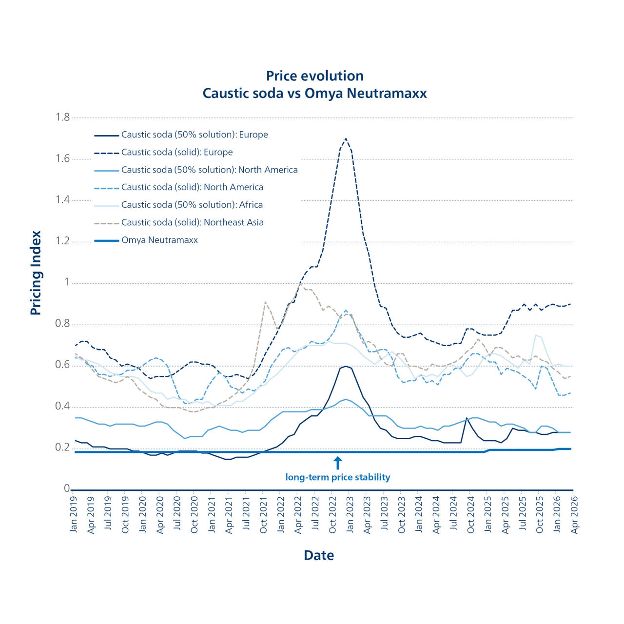 Omya Neutramaxx_graph