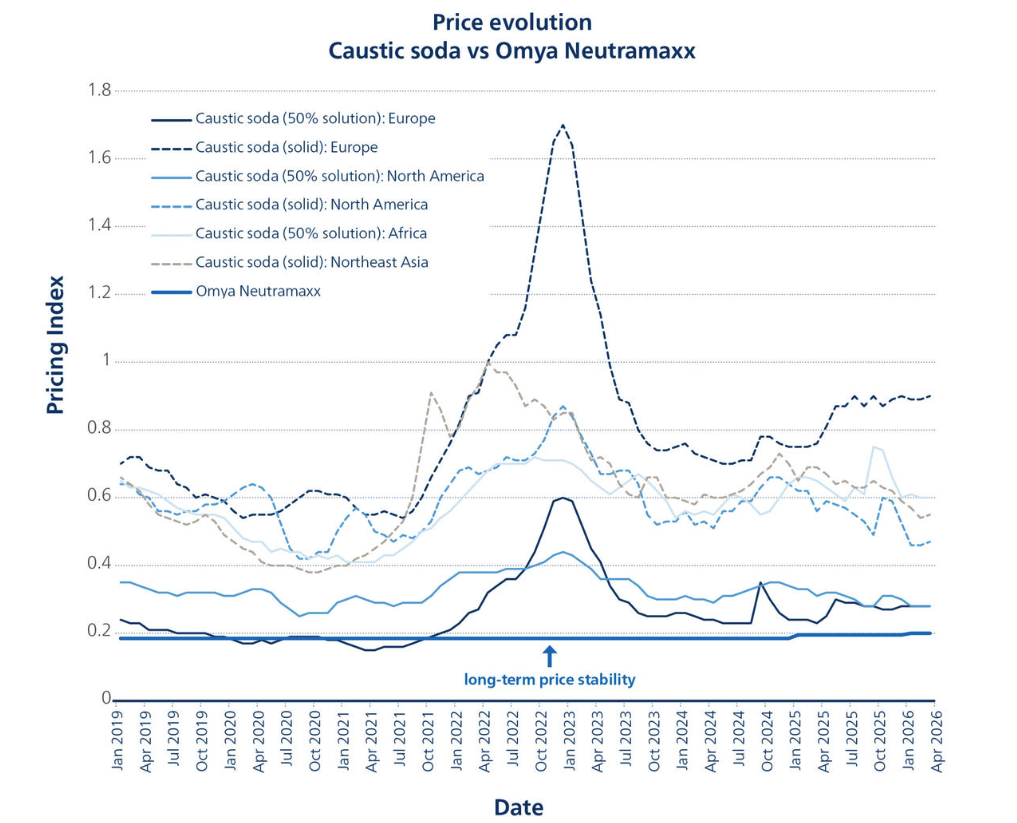Figure 1: Price evolution index comparing regional caustic soda grades with Omya Neutramaxx, showing pronounced volatility in sodium‑based products versus long‑term price stability of Omya Neutramaxx.
