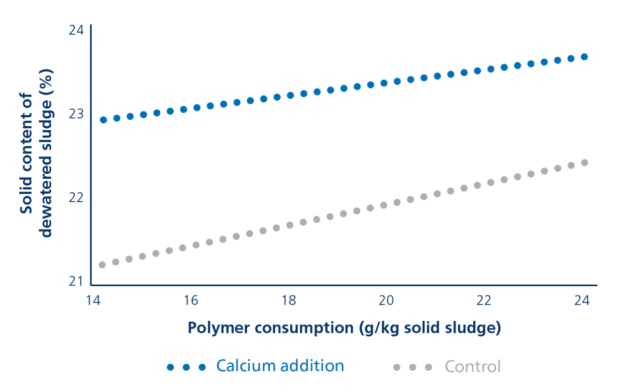 The improvement in the dewaterability of sewage sludge achieved through the addition of CaCO₃ is clearly demonstrated by the solids content that can be achieved during dewatering.